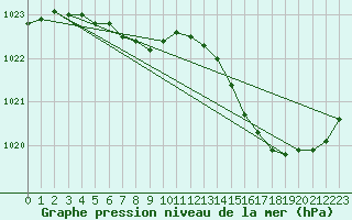 Courbe de la pression atmosphrique pour Engins (38)