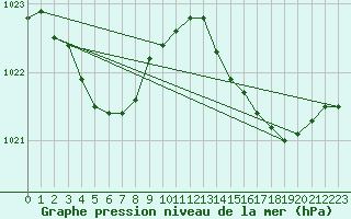 Courbe de la pression atmosphrique pour Westouter - Heuvelland (Be)
