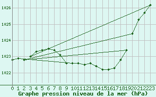 Courbe de la pression atmosphrique pour Trier-Petrisberg