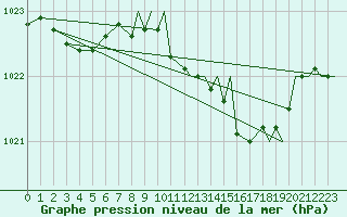 Courbe de la pression atmosphrique pour Odiham