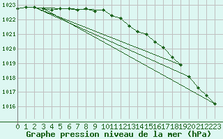 Courbe de la pression atmosphrique pour Sletnes Fyr