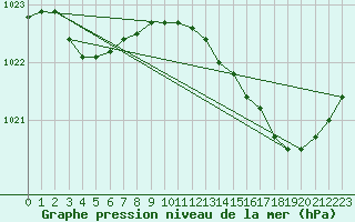 Courbe de la pression atmosphrique pour Dinard (35)