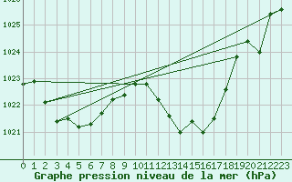 Courbe de la pression atmosphrique pour Calanda