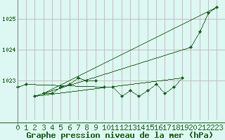 Courbe de la pression atmosphrique pour Goettingen