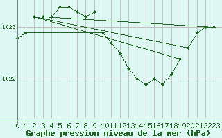 Courbe de la pression atmosphrique pour Haellum