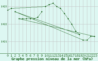 Courbe de la pression atmosphrique pour Ploumanac
