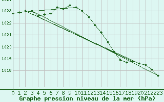 Courbe de la pression atmosphrique pour Bouligny (55)