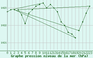 Courbe de la pression atmosphrique pour Lille (59)
