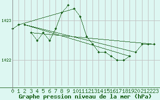 Courbe de la pression atmosphrique pour Ulm-Mhringen