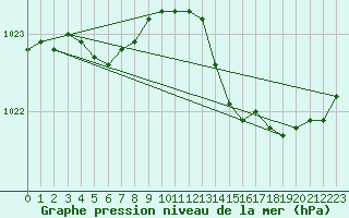 Courbe de la pression atmosphrique pour Cernay (86)