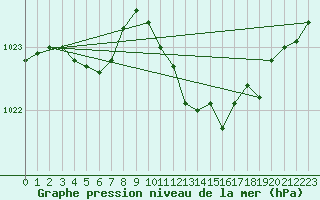 Courbe de la pression atmosphrique pour Lans-en-Vercors - Les Allires (38)