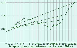 Courbe de la pression atmosphrique pour Kauhava