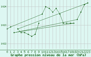 Courbe de la pression atmosphrique pour Pointe de Socoa (64)
