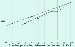 Courbe de la pression atmosphrique pour Ristna