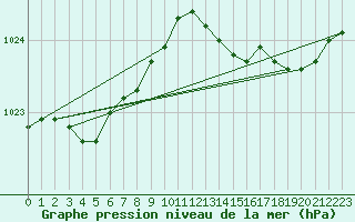 Courbe de la pression atmosphrique pour Sorcy-Bauthmont (08)