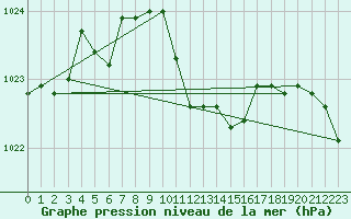 Courbe de la pression atmosphrique pour Gelbelsee