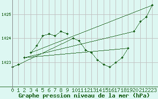 Courbe de la pression atmosphrique pour Doberlug-Kirchhain