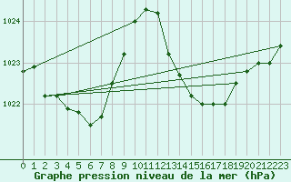 Courbe de la pression atmosphrique pour Le Luc (83)