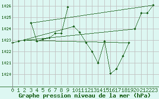 Courbe de la pression atmosphrique pour Calanda