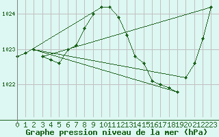 Courbe de la pression atmosphrique pour Saint-Jean-de-Vedas (34)