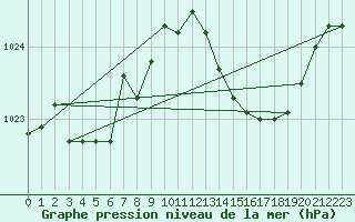 Courbe de la pression atmosphrique pour Gibraltar (UK)