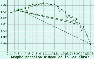 Courbe de la pression atmosphrique pour Orland Iii