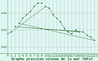 Courbe de la pression atmosphrique pour Ruhnu