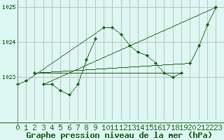 Courbe de la pression atmosphrique pour Dax (40)