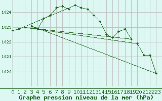 Courbe de la pression atmosphrique pour Gurteen