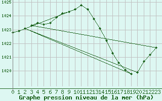 Courbe de la pression atmosphrique pour Albi (81)