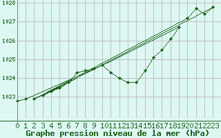 Courbe de la pression atmosphrique pour Biclesu