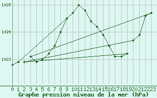 Courbe de la pression atmosphrique pour Besn (44)