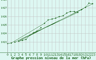 Courbe de la pression atmosphrique pour Milford Haven