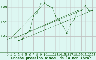 Courbe de la pression atmosphrique pour Castelln de la Plana, Almazora