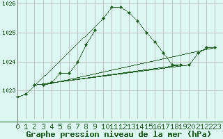 Courbe de la pression atmosphrique pour Le Mesnil-Esnard (76)