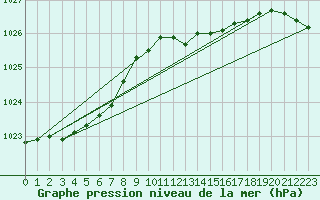 Courbe de la pression atmosphrique pour Hestrud (59)