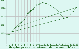 Courbe de la pression atmosphrique pour Aigrefeuille d