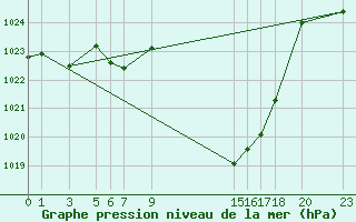 Courbe de la pression atmosphrique pour Sainte-Locadie (66)