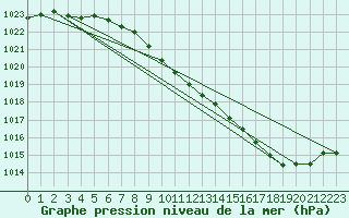 Courbe de la pression atmosphrique pour Belfort-Dorans (90)