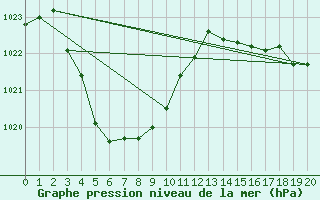 Courbe de la pression atmosphrique pour Wiluna Aero