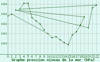 Courbe de la pression atmosphrique pour Tuzla