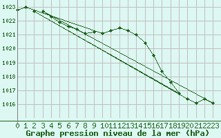 Courbe de la pression atmosphrique pour Posadas Aero.