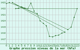 Courbe de la pression atmosphrique pour Meyrueis