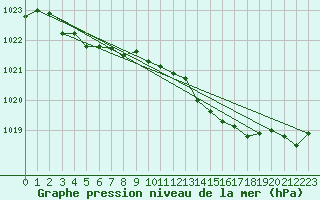 Courbe de la pression atmosphrique pour Pirou (50)