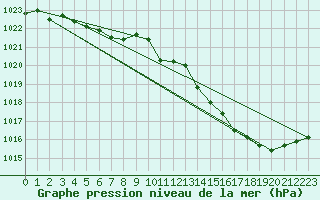 Courbe de la pression atmosphrique pour Sars-et-Rosires (59)