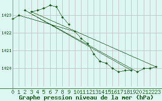 Courbe de la pression atmosphrique pour Namsskogan