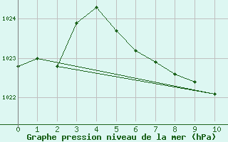 Courbe de la pression atmosphrique pour Tirgu Neamt