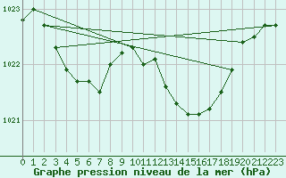 Courbe de la pression atmosphrique pour Pirou (50)