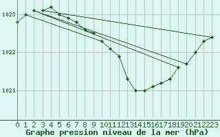 Courbe de la pression atmosphrique pour Hyvinkaa Mutila