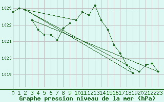 Courbe de la pression atmosphrique pour Istres (13)